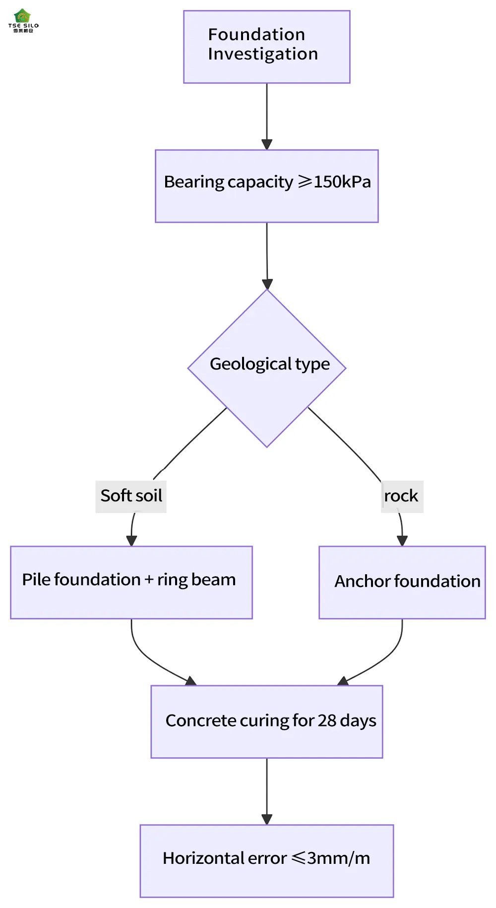 Key Points Of Foundation Construction